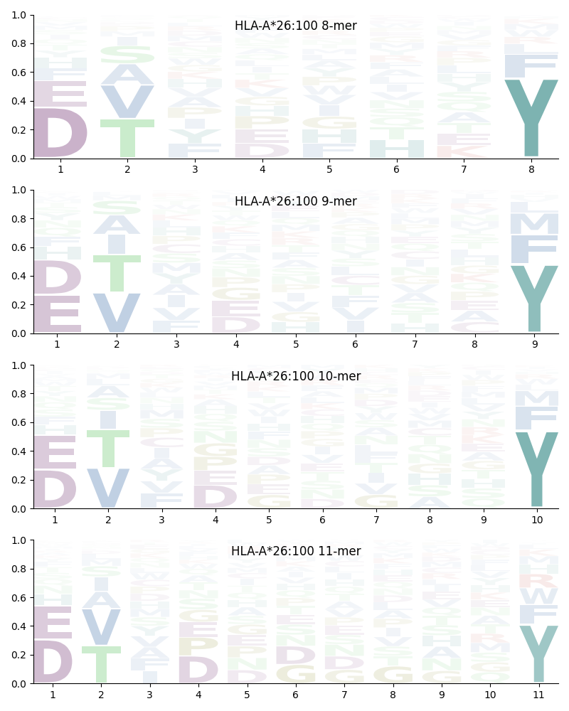 HLA-A*26:100 motif