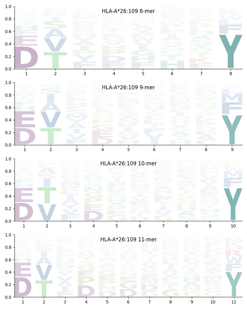 HLA-A*26:109 motif