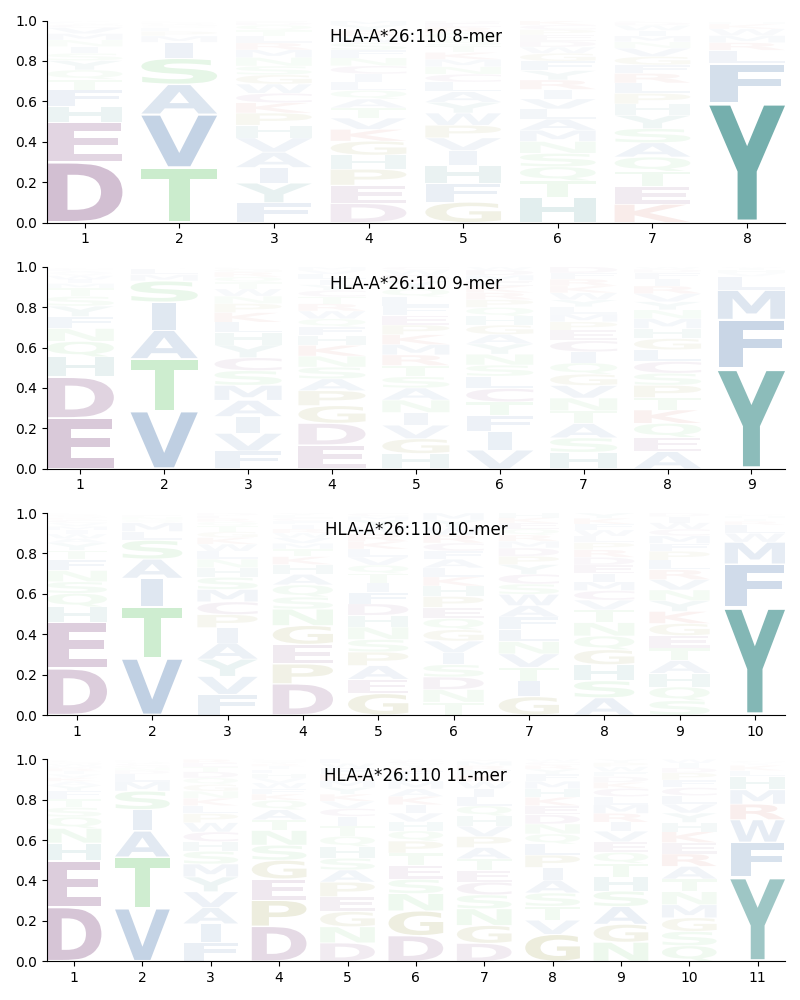 HLA-A*26:110 motif