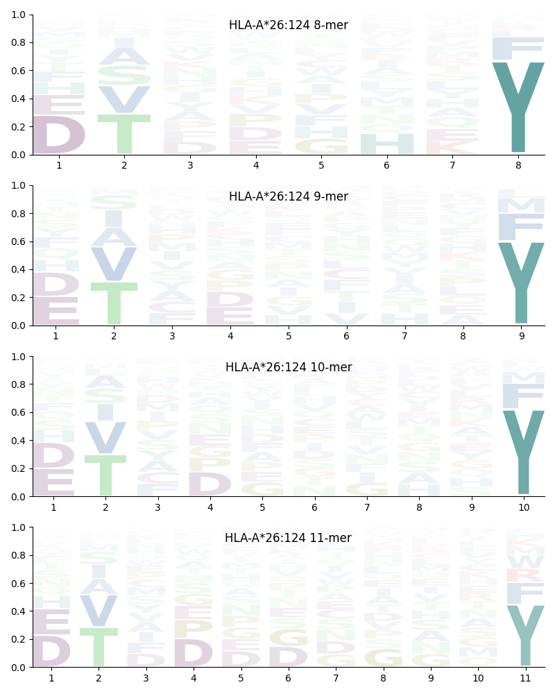 HLA-A*26:124 motif