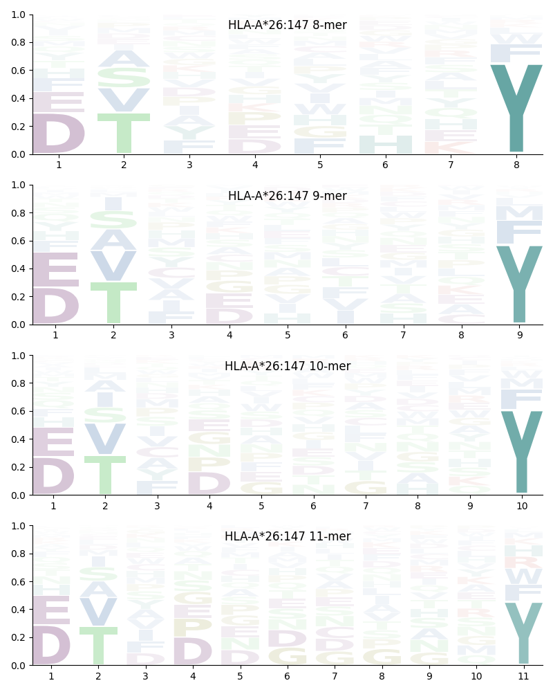 HLA-A*26:147 motif