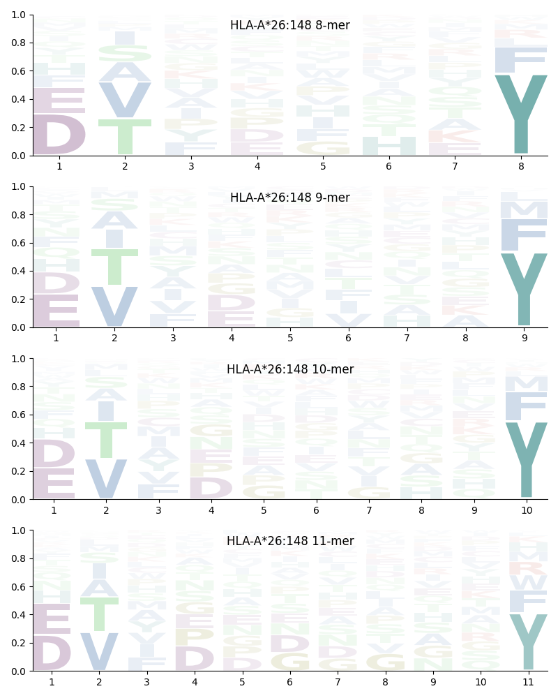 HLA-A*26:148 motif