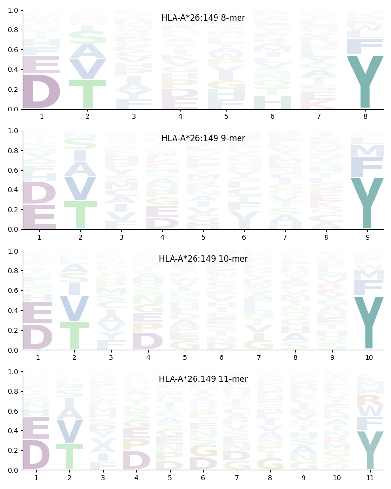 HLA-A*26:149 motif