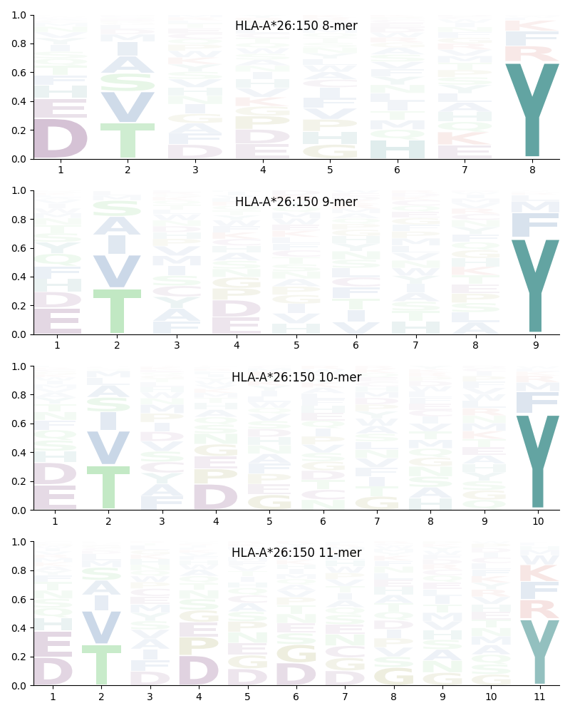 HLA-A*26:150 motif