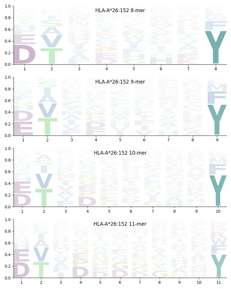 HLA-A*26:152 motif