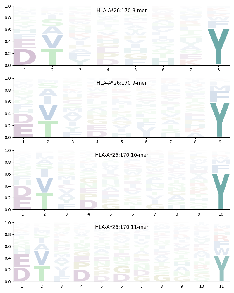 HLA-A*26:170 motif