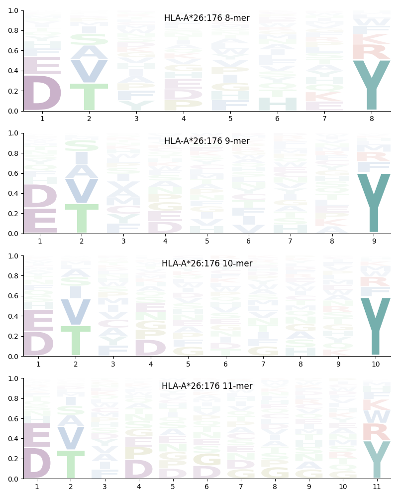 HLA-A*26:176 motif