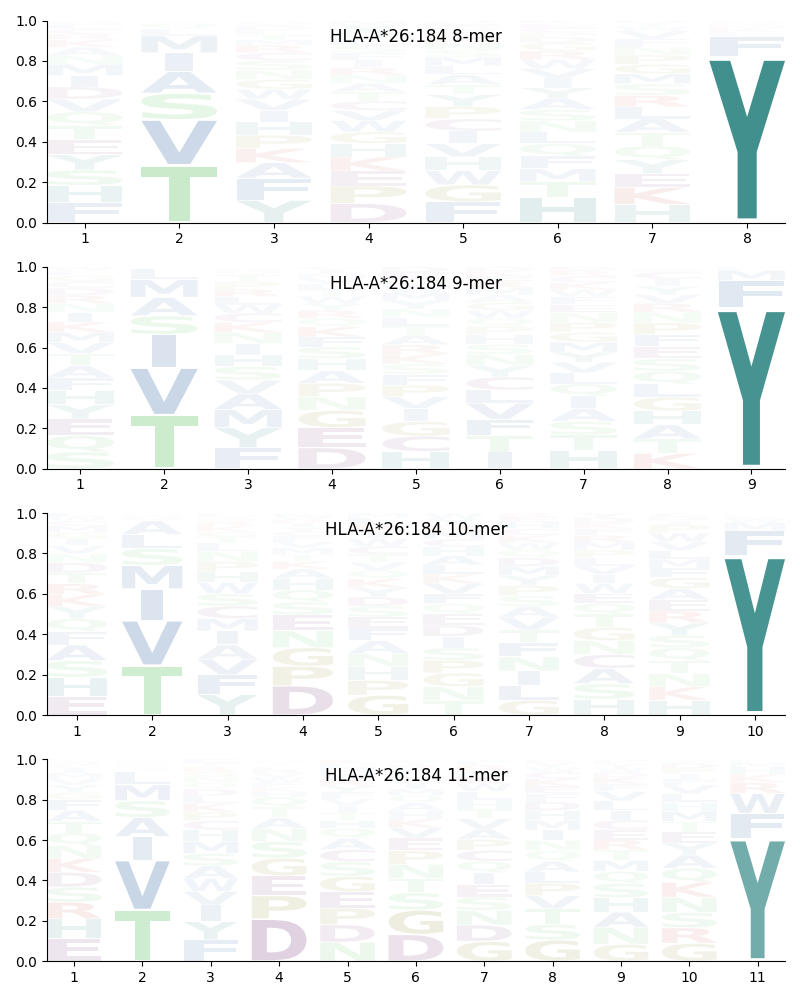 HLA-A*26:184 motif