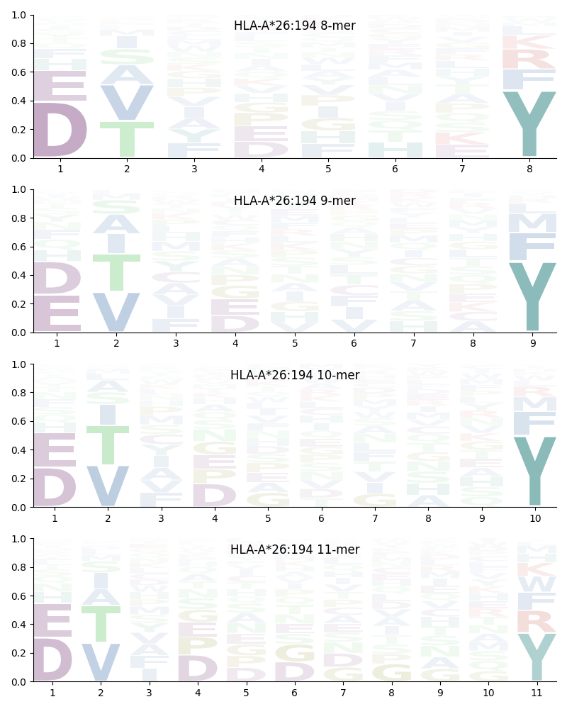 HLA-A*26:194 motif