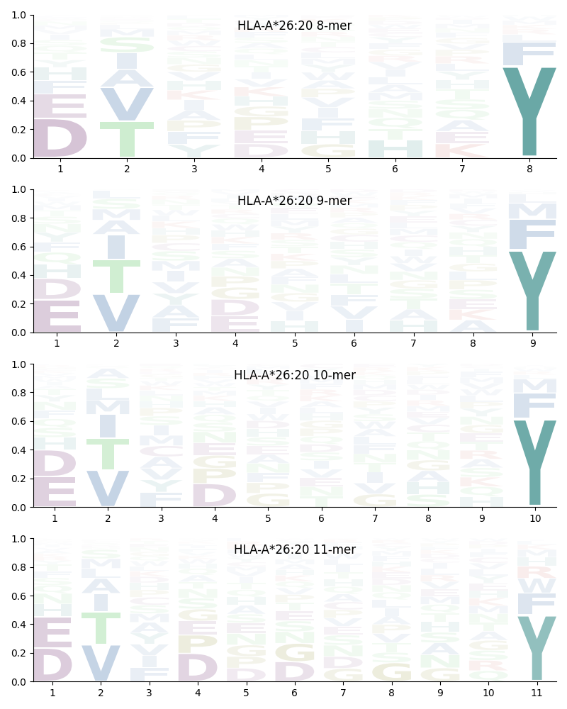 HLA-A*26:20 motif