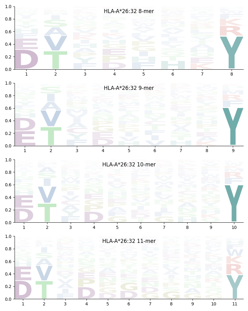 HLA-A*26:32 motif