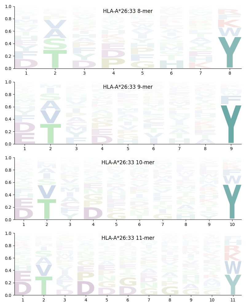 HLA-A*26:33 motif