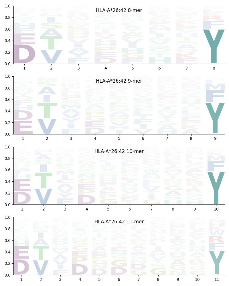 HLA-A*26:42 motif