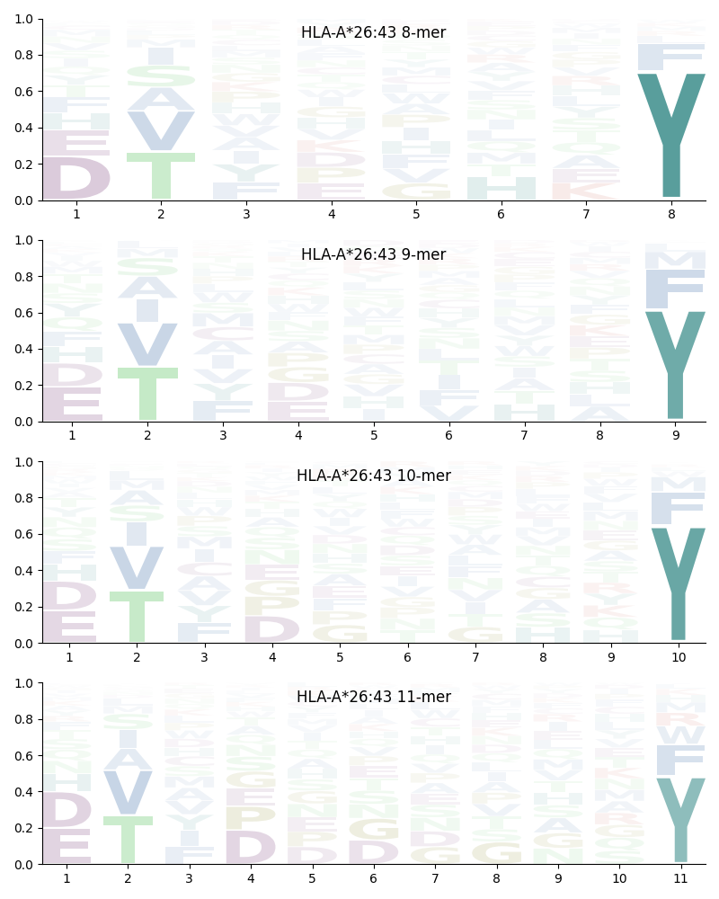 HLA-A*26:43 motif