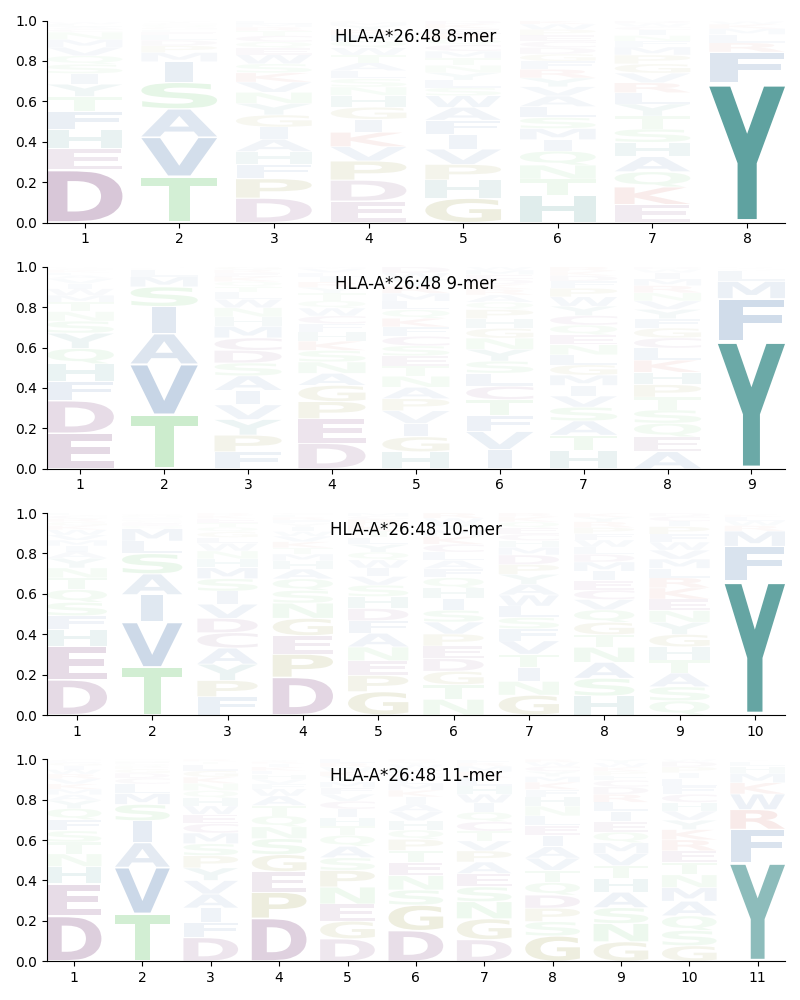 HLA-A*26:48 motif