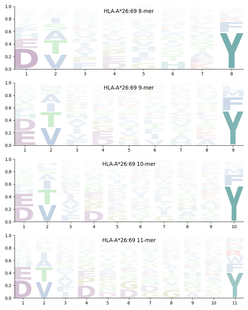 HLA-A*26:69 motif