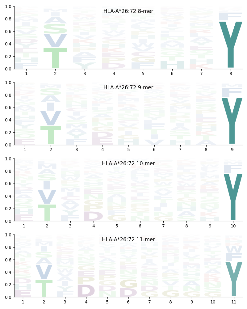 HLA-A*26:72 motif