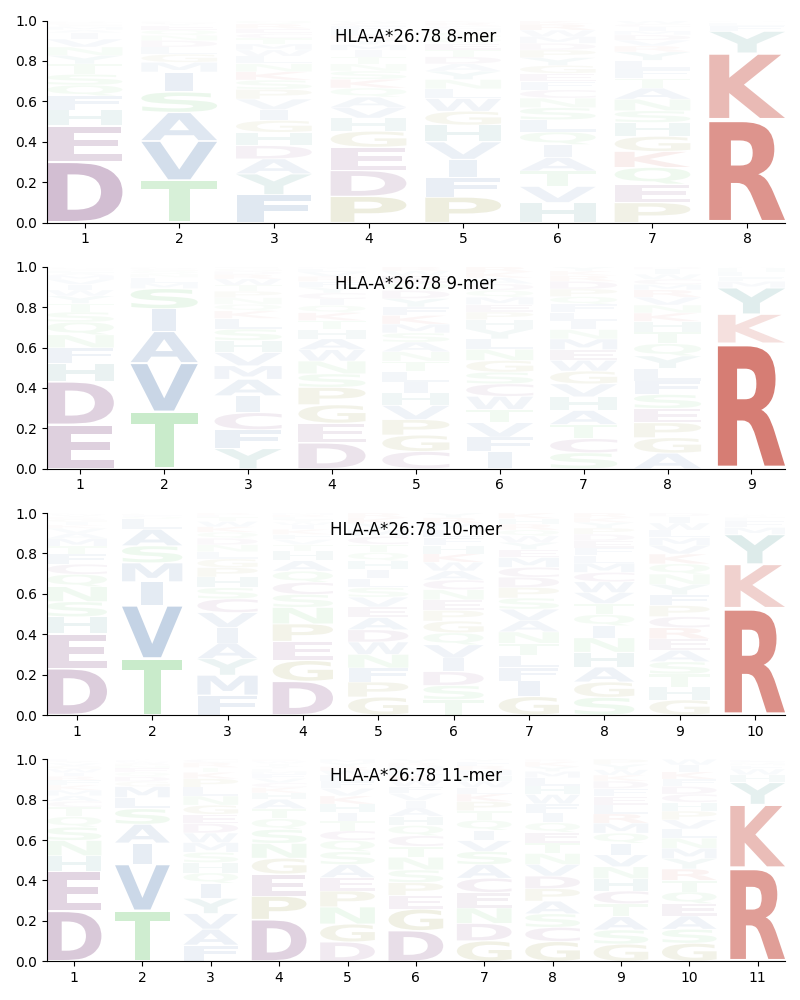 HLA-A*26:78 motif