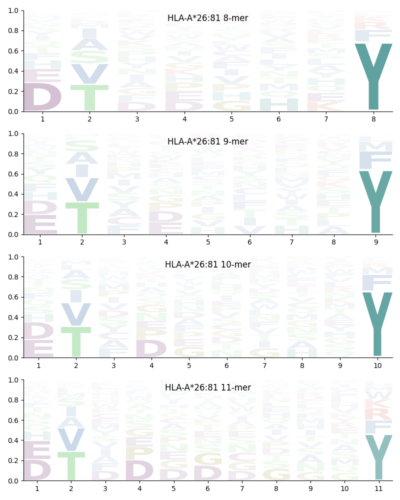 HLA-A*26:81 motif