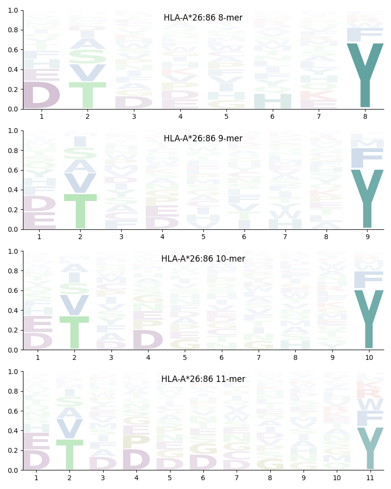 HLA-A*26:86 motif