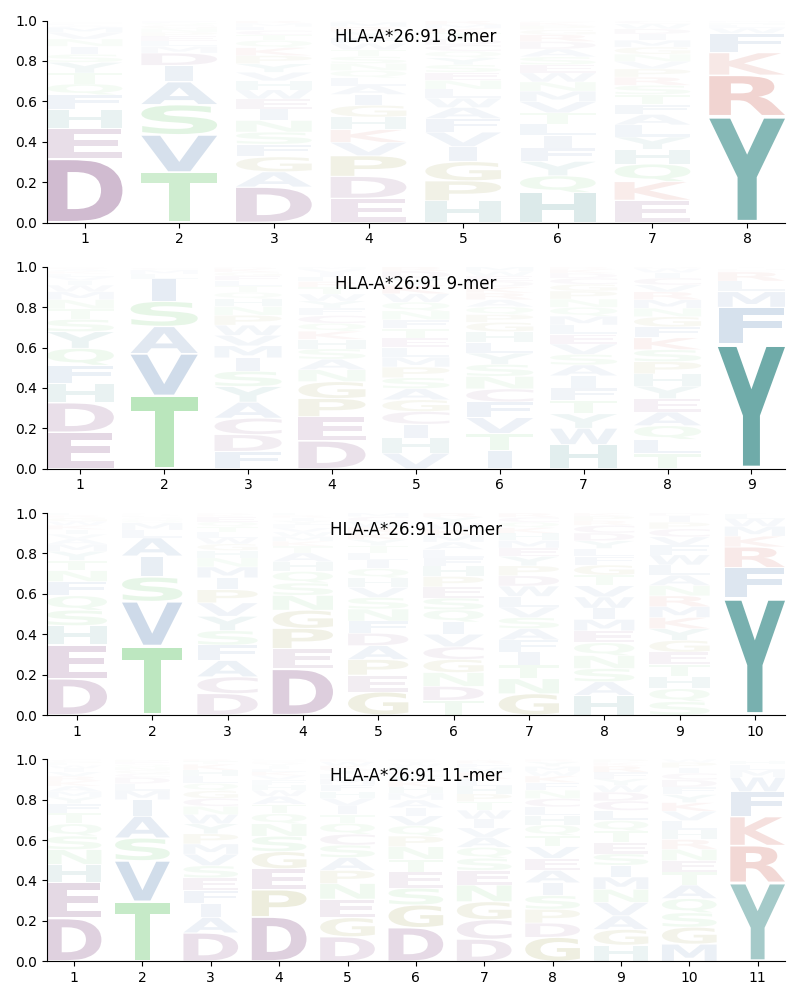 HLA-A*26:91 motif