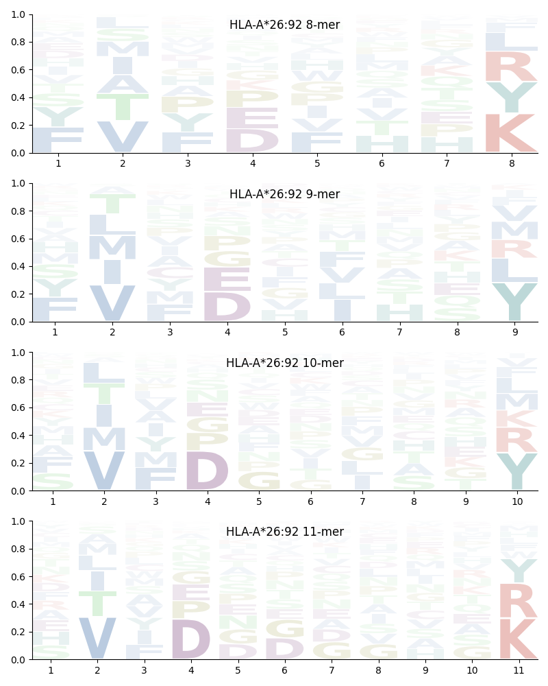 HLA-A*26:92 motif