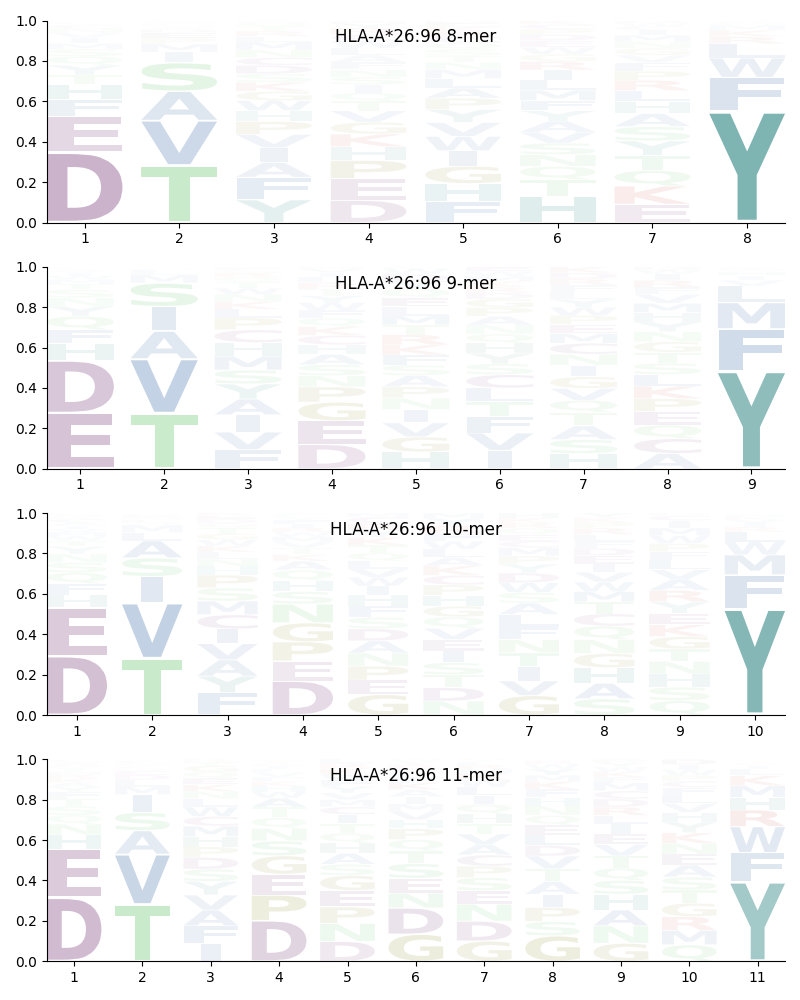 HLA-A*26:96 motif