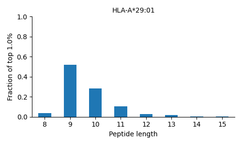 HLA-A*29:01 length distribution