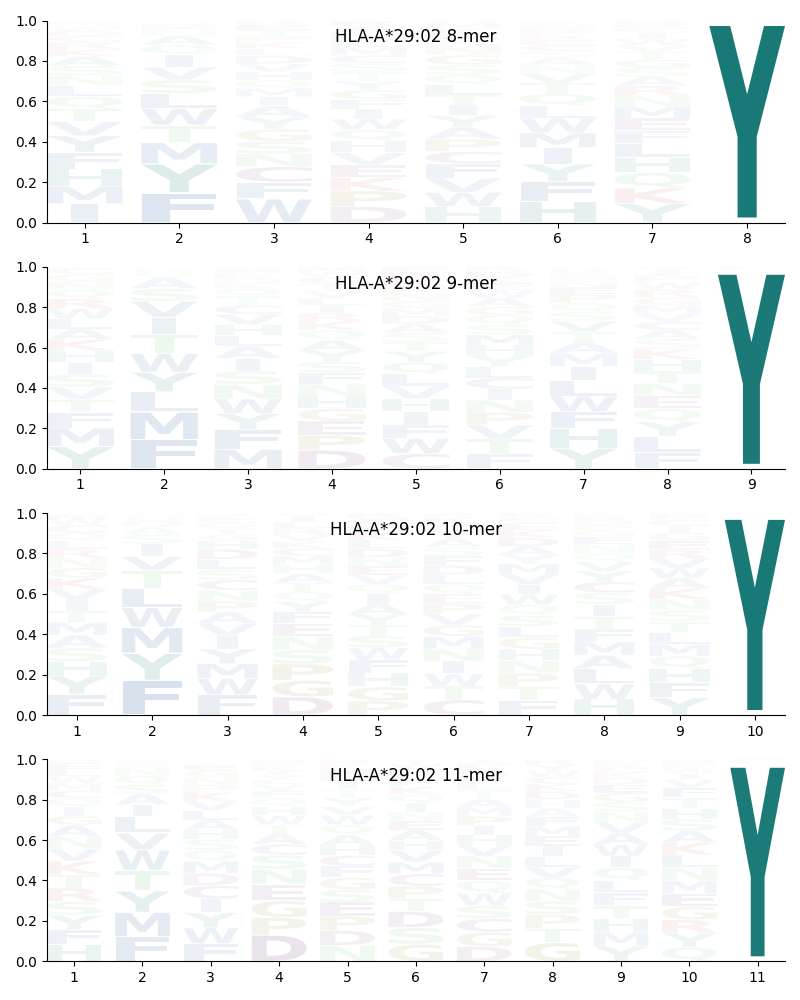 HLA-A*29:02 motif