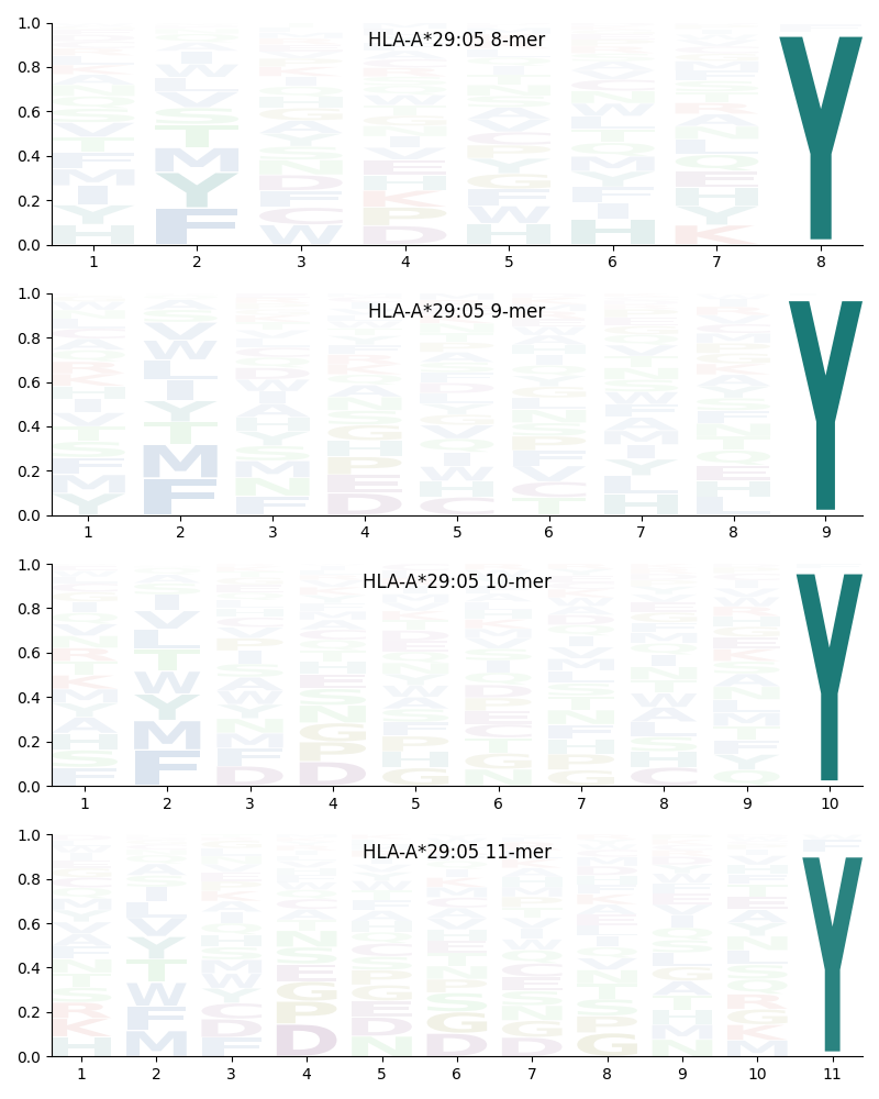 HLA-A*29:05 motif