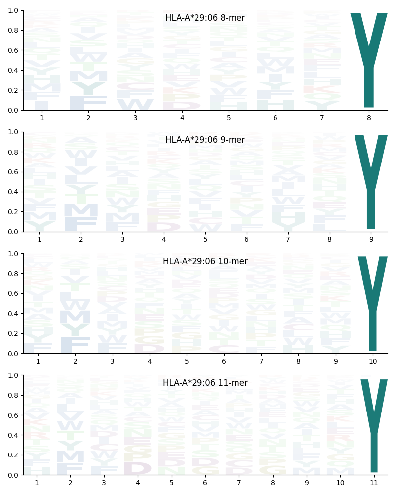 HLA-A*29:06 motif