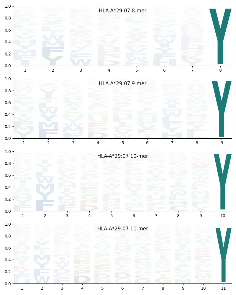 HLA-A*29:07 motif