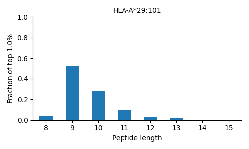 HLA-A*29:101 length distribution