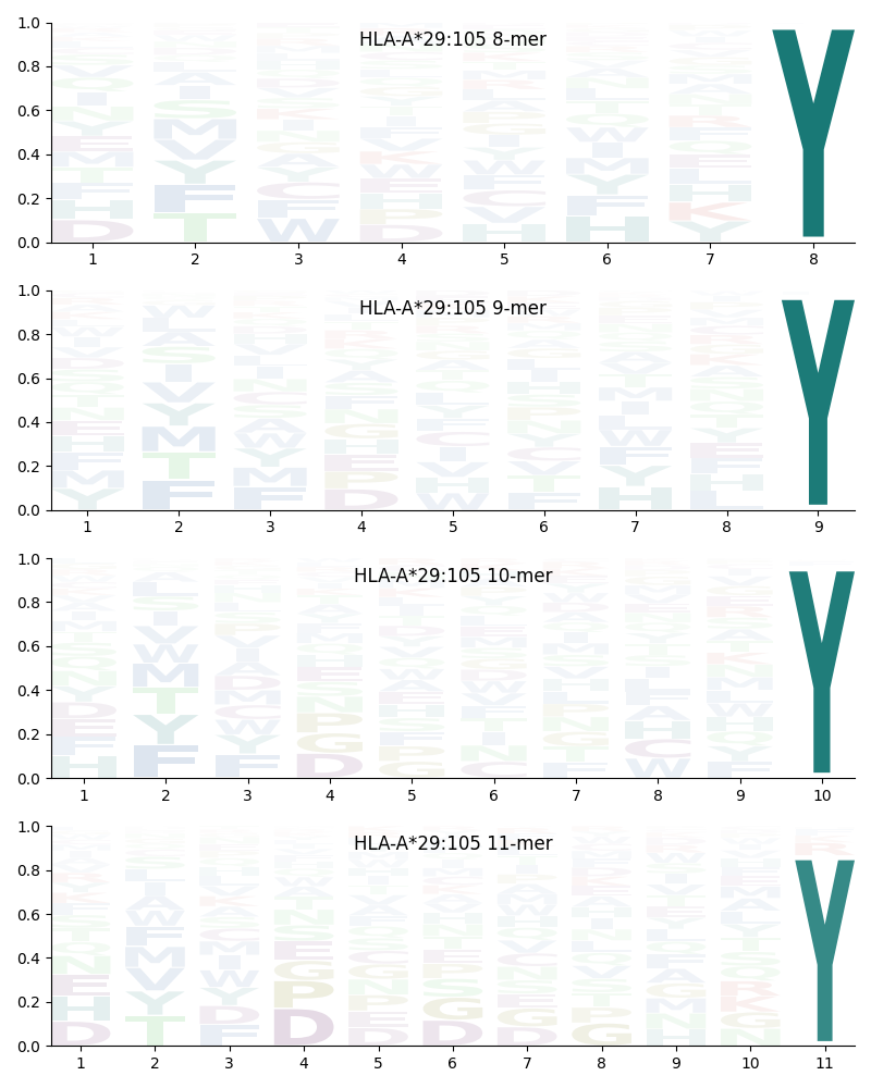 HLA-A*29:105 motif