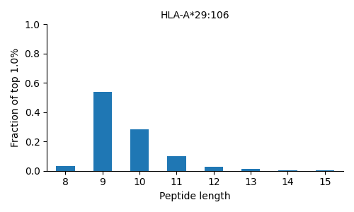 HLA-A*29:106 length distribution