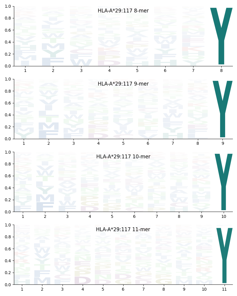 HLA-A*29:117 motif