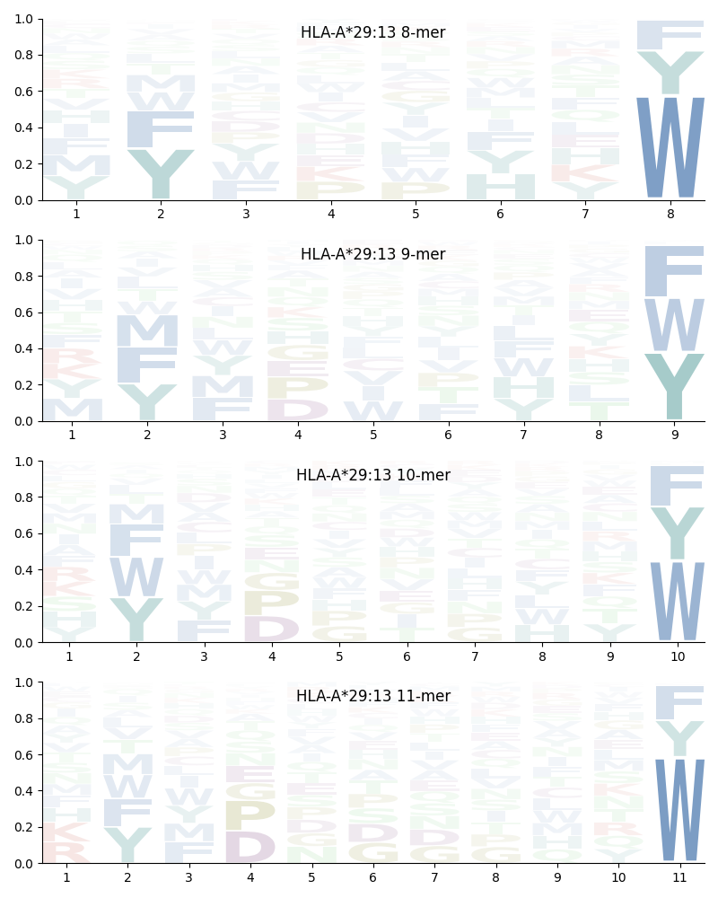 HLA-A*29:13 motif