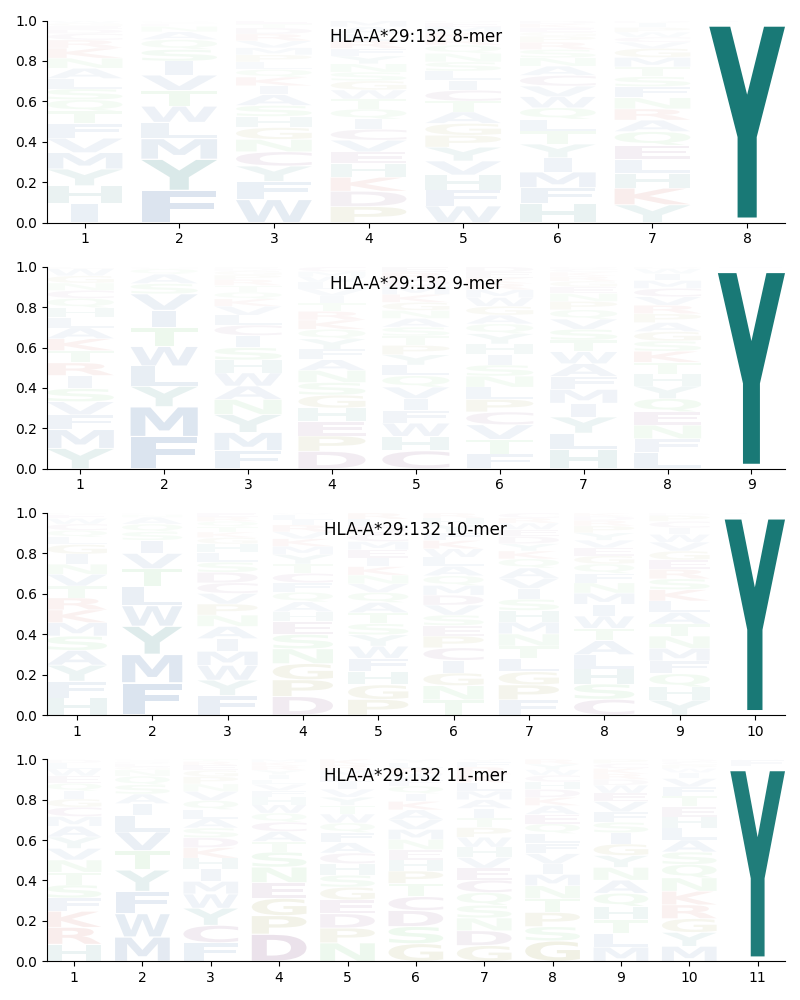 HLA-A*29:132 motif