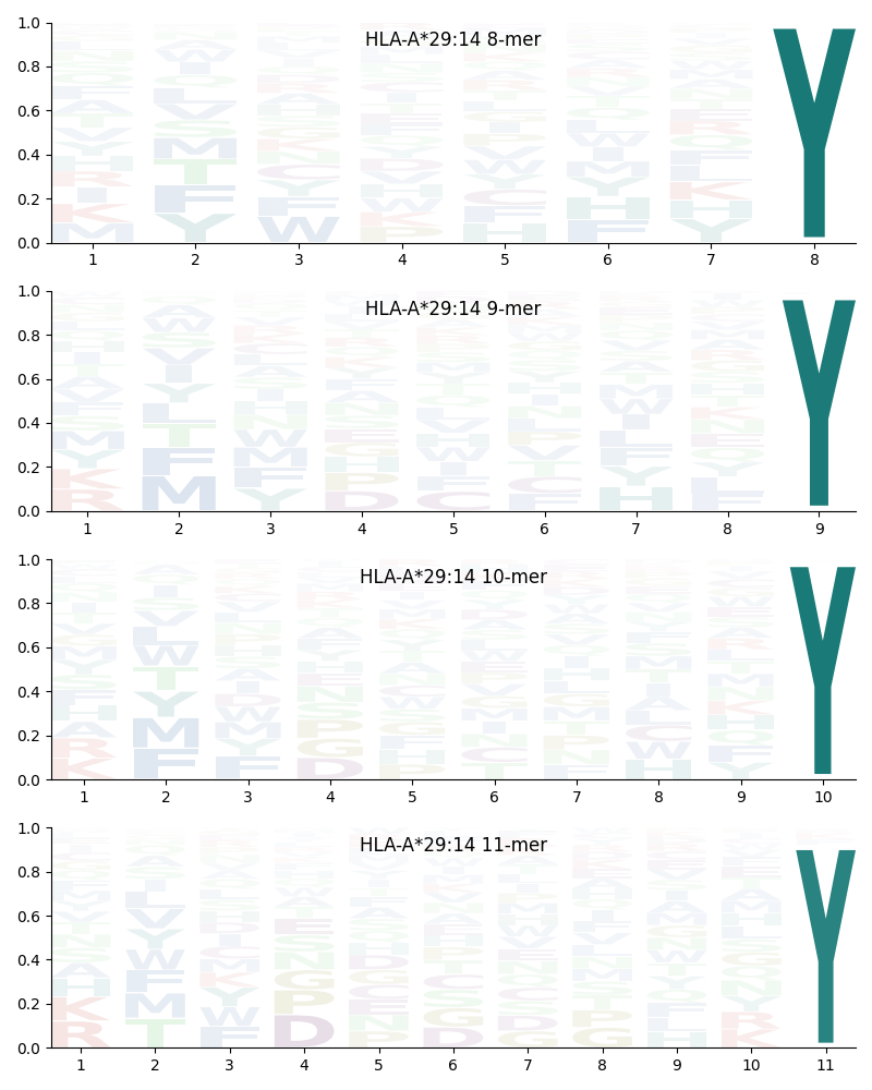 HLA-A*29:14 motif