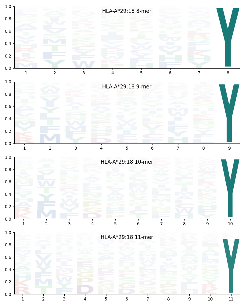 HLA-A*29:18 motif