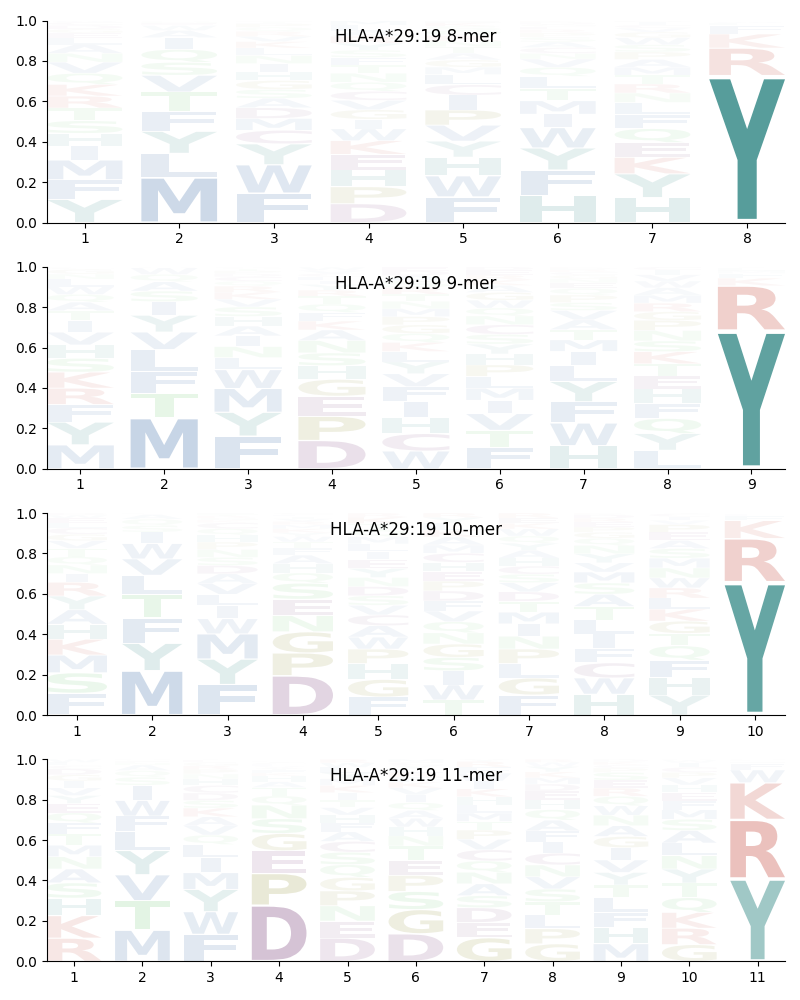 HLA-A*29:19 motif