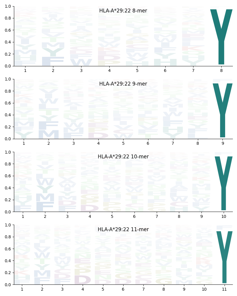 HLA-A*29:22 motif