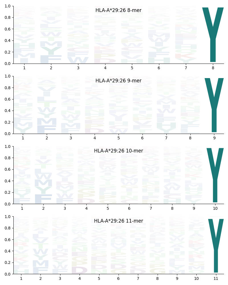 HLA-A*29:26 motif