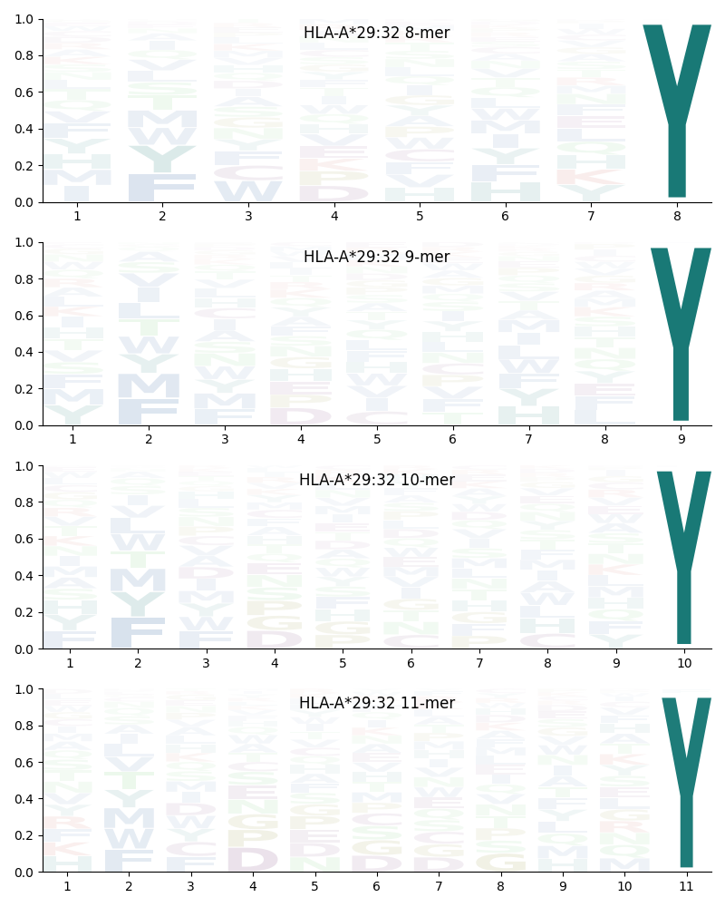 HLA-A*29:32 motif