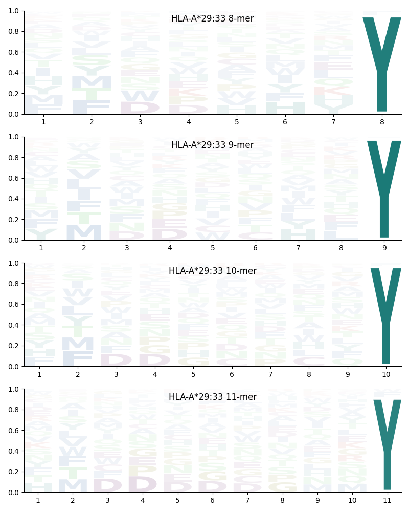 HLA-A*29:33 motif