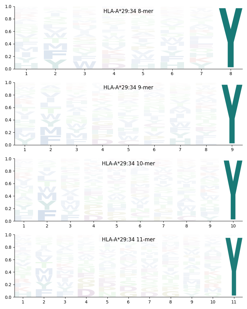 HLA-A*29:34 motif