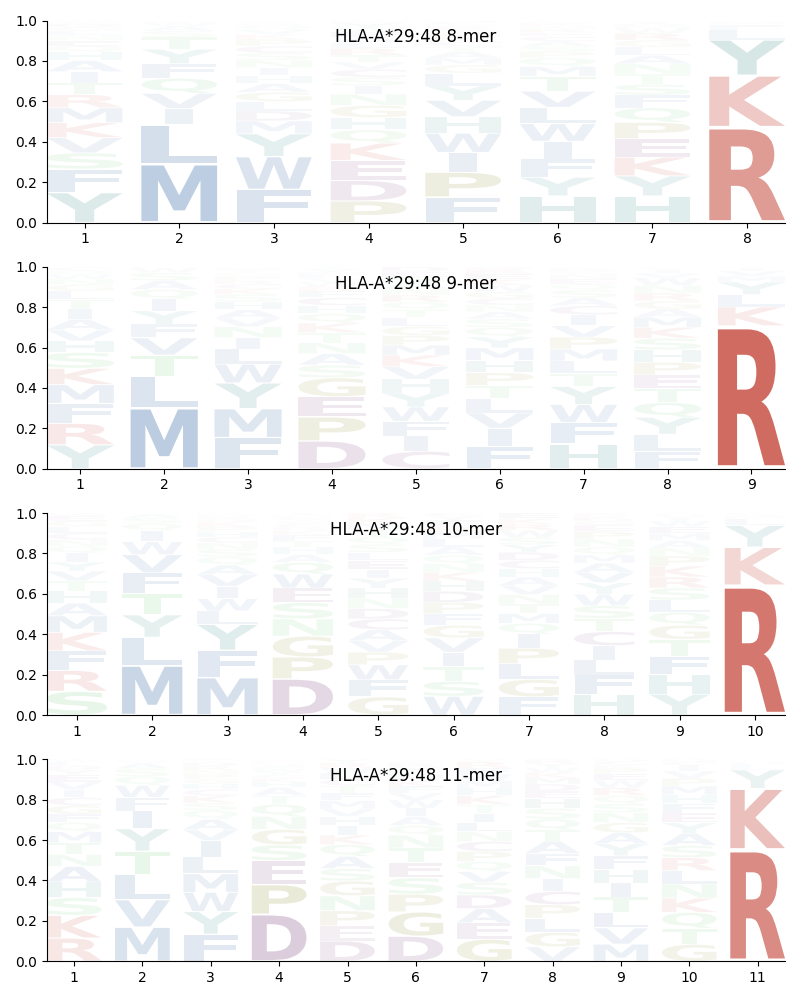 HLA-A*29:48 motif