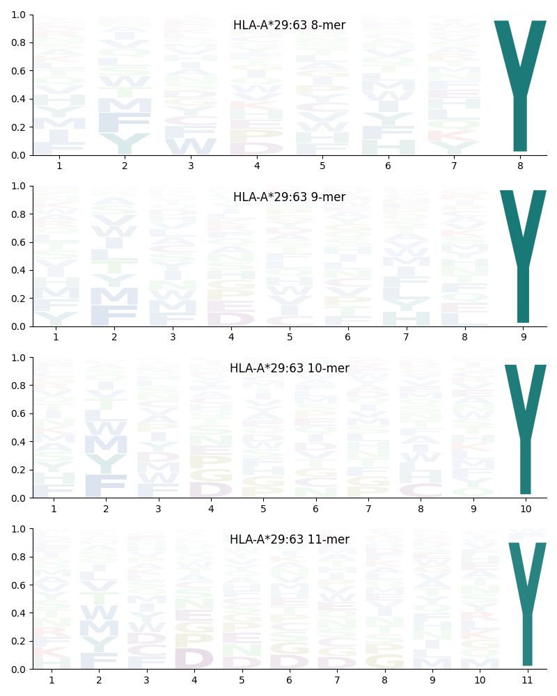 HLA-A*29:63 motif