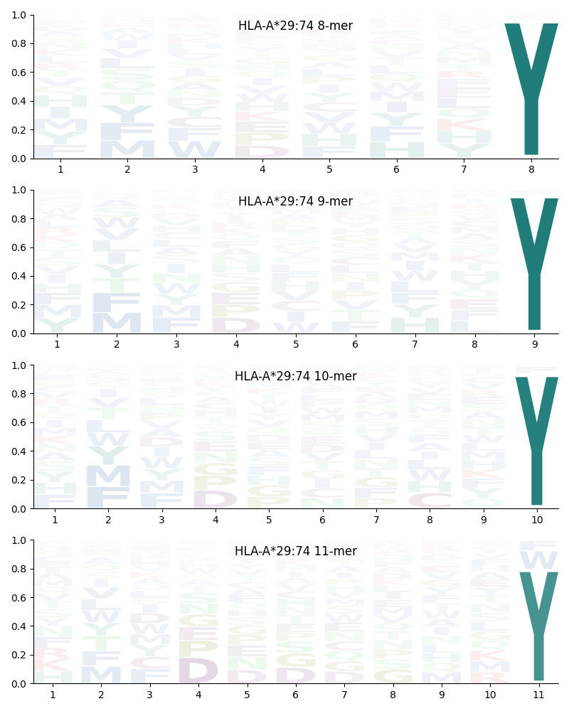 HLA-A*29:74 motif