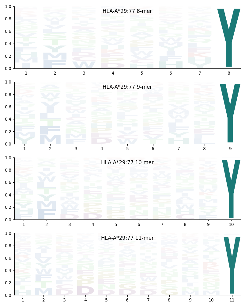 HLA-A*29:77 motif